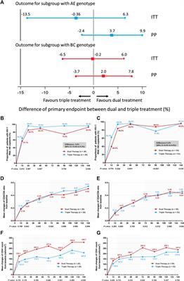 Antiretroviral Long-Term Efficacy and Resistance of Lopinavir/Ritonavir Plus Lamivudine in HIV-1-Infected Treatment-Naïve Patients (ALTERLL): 144-Week Results of a Randomized, Open-Label, Non-Inferiority Study From Guangdong, China